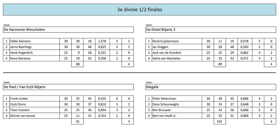 Uitslag Halve Finales 3e Divisie